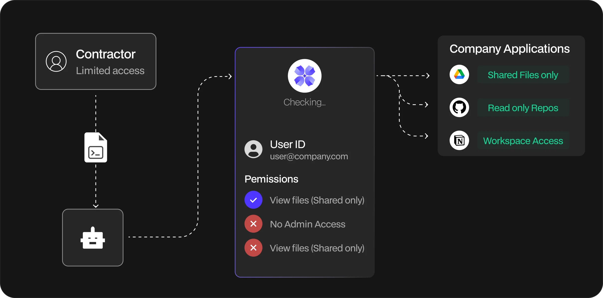 User-bound agent authorization