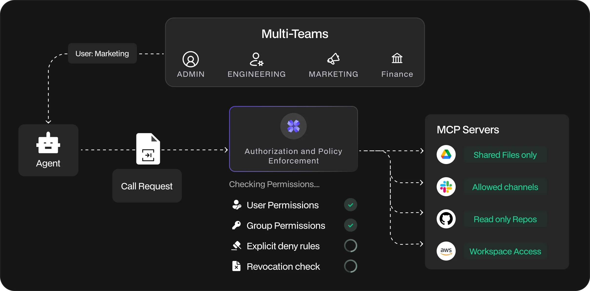Least-privilege MCP permissions