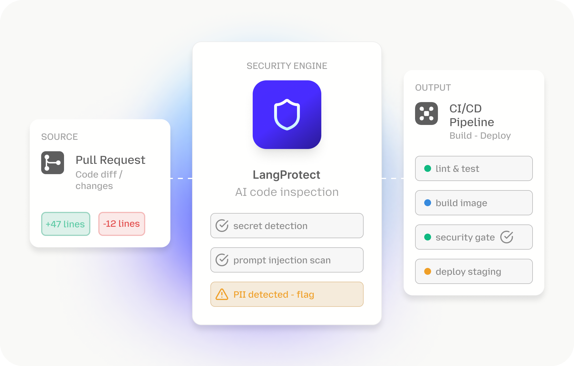 Frictionless integration into your existing devOps stack