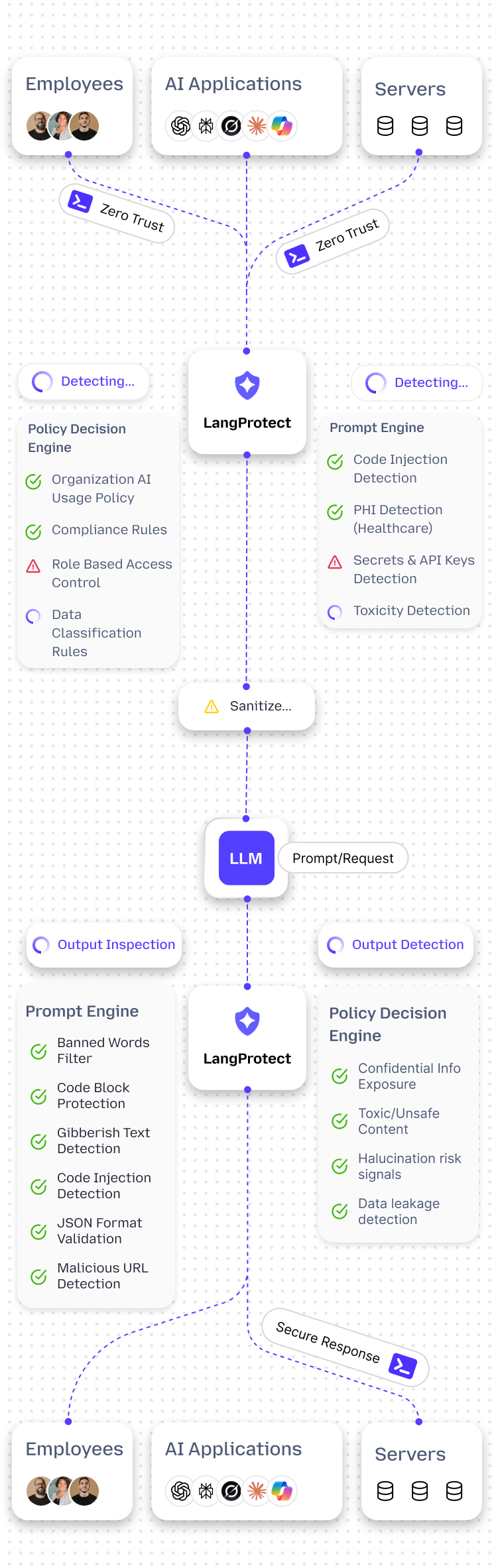 How LangProtect secures your
AI system