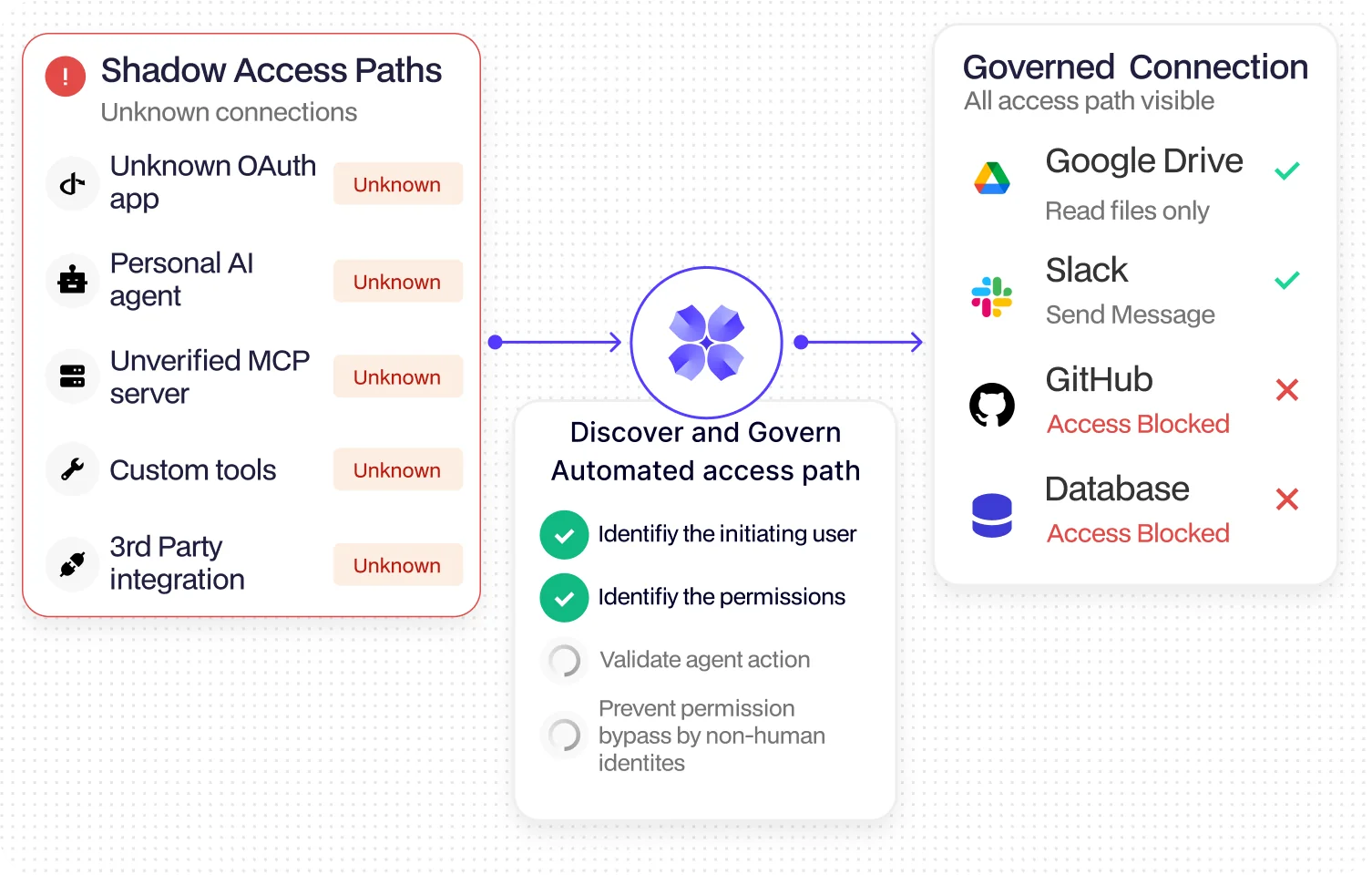 Bring Shadow Access Paths Under Control
