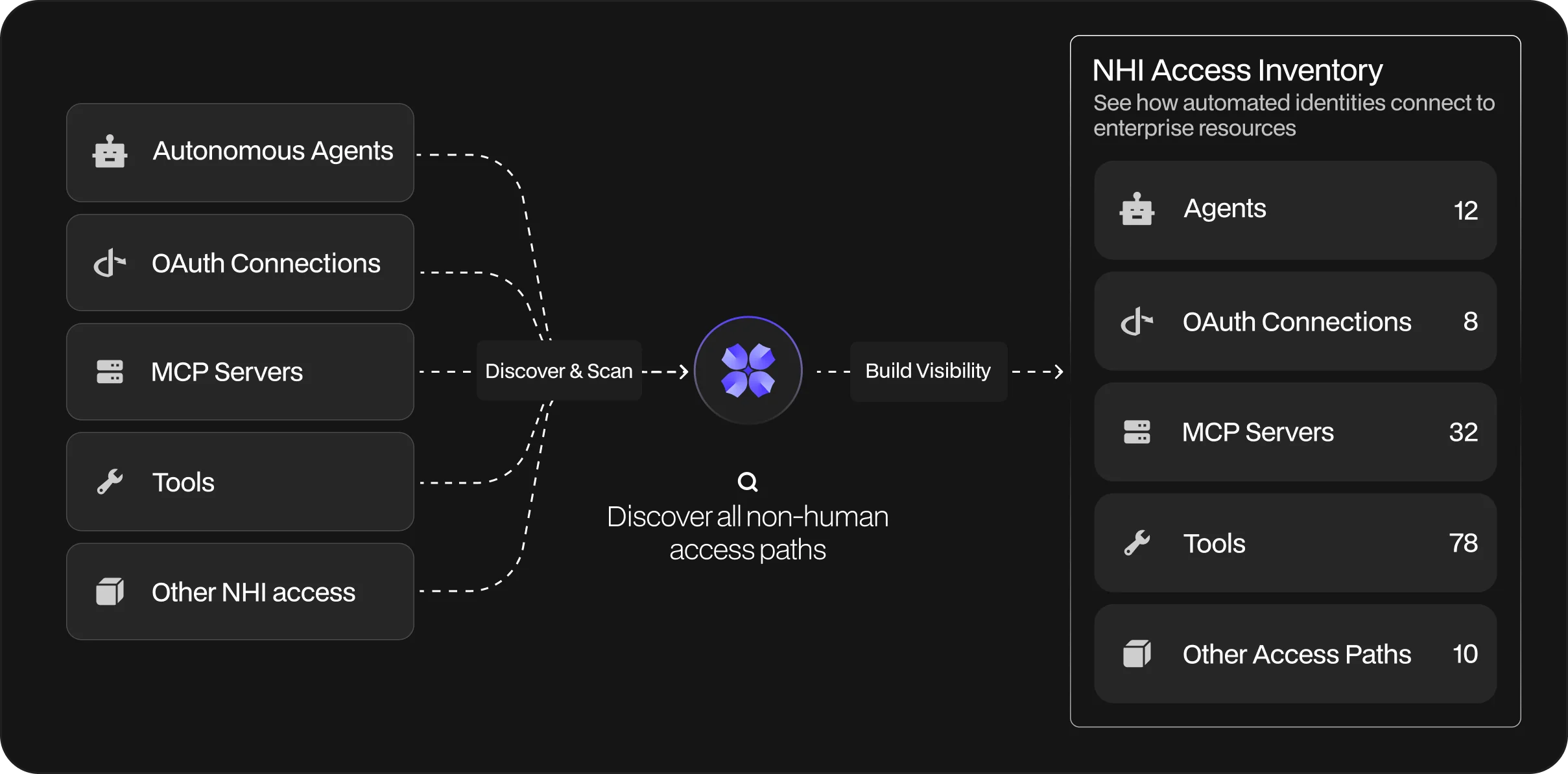 1. Discover NHI Access Paths