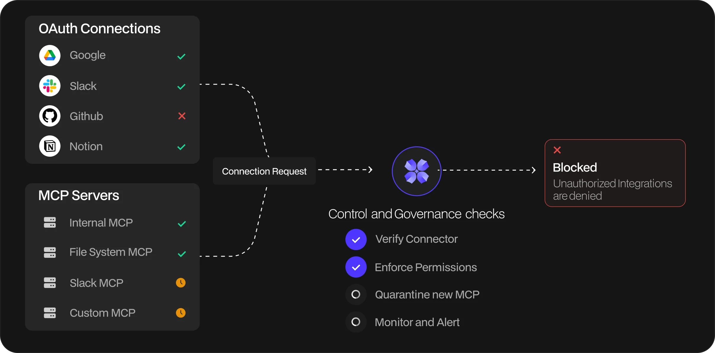 4. Control OAuth & MCP Connections