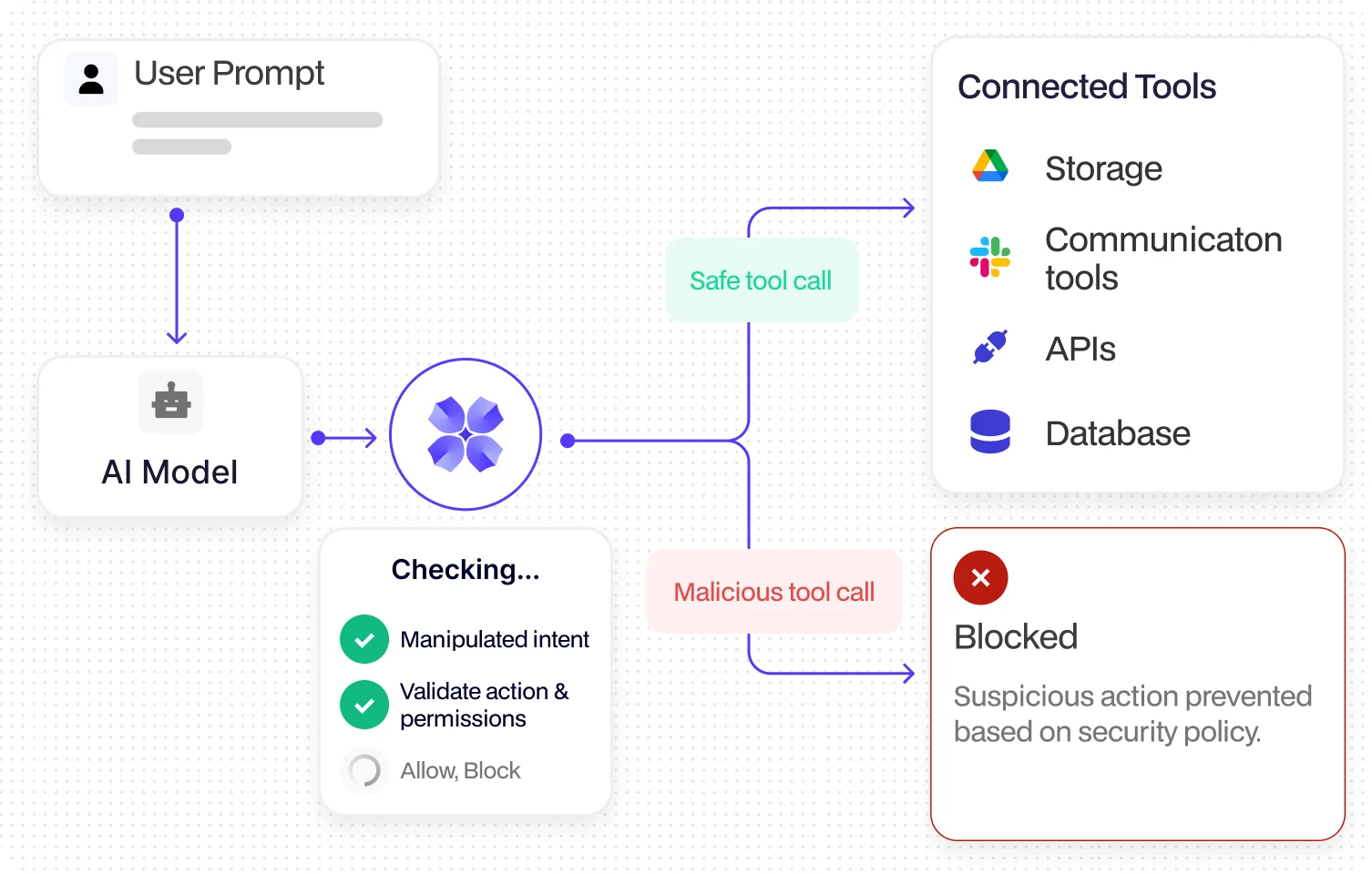 Protect AI Tool Calls